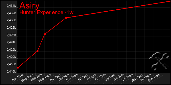 Last 7 Days Graph of Asiry