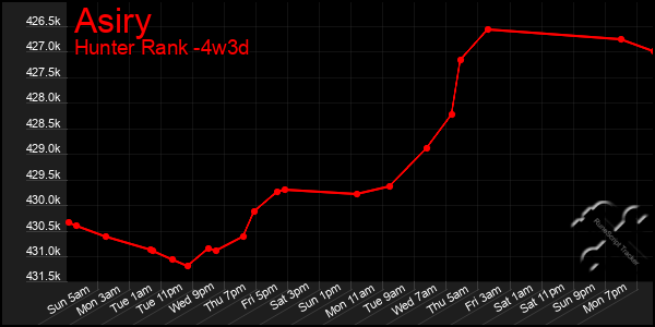 Last 31 Days Graph of Asiry