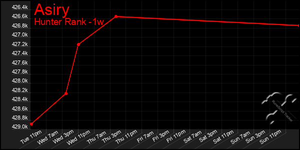 Last 7 Days Graph of Asiry