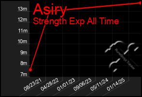 Total Graph of Asiry