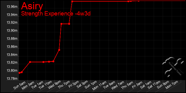 Last 31 Days Graph of Asiry