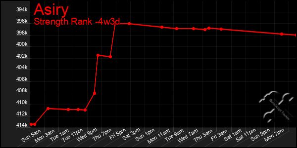 Last 31 Days Graph of Asiry
