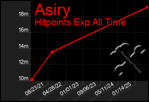 Total Graph of Asiry