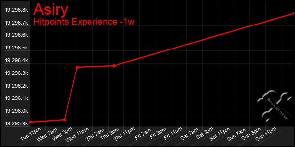 Last 7 Days Graph of Asiry