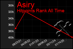 Total Graph of Asiry