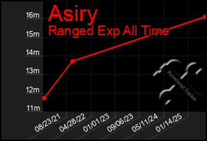 Total Graph of Asiry