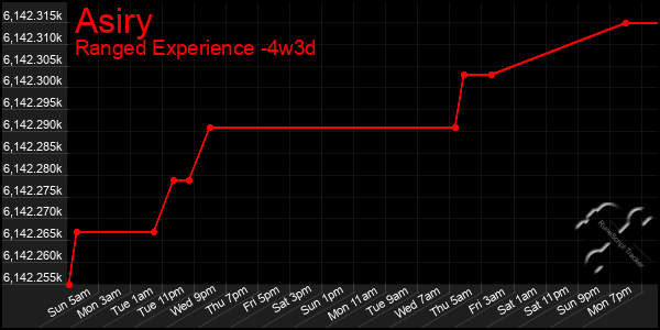 Last 31 Days Graph of Asiry