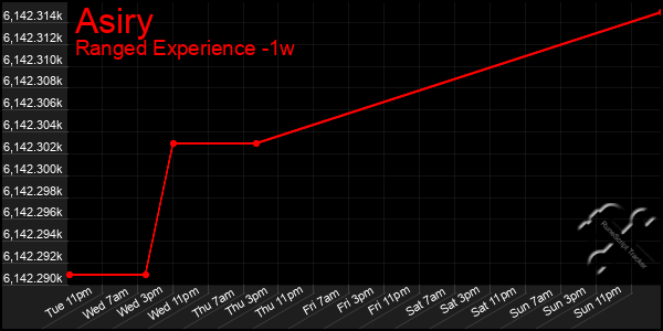 Last 7 Days Graph of Asiry