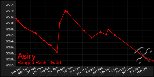Last 31 Days Graph of Asiry