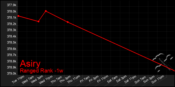 Last 7 Days Graph of Asiry