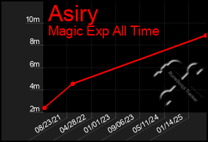 Total Graph of Asiry