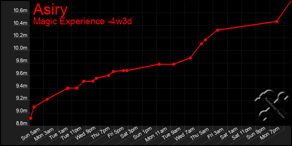 Last 31 Days Graph of Asiry