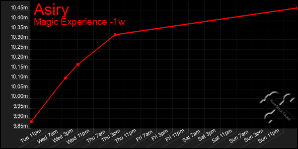 Last 7 Days Graph of Asiry