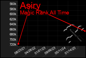 Total Graph of Asiry