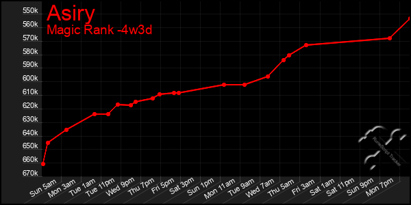 Last 31 Days Graph of Asiry