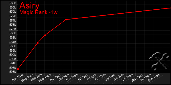 Last 7 Days Graph of Asiry
