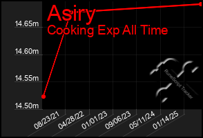Total Graph of Asiry