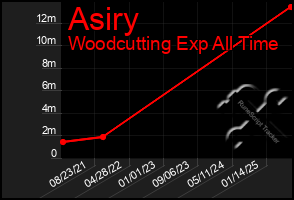 Total Graph of Asiry