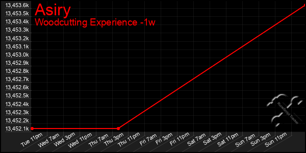 Last 7 Days Graph of Asiry