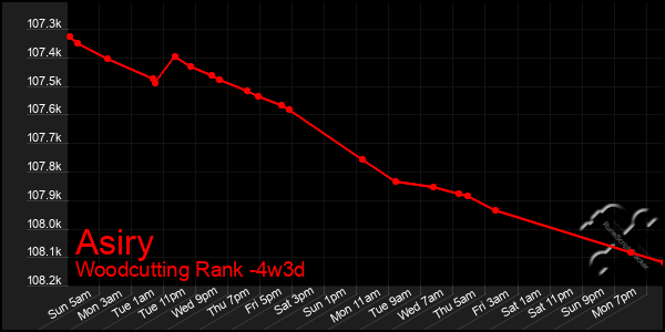 Last 31 Days Graph of Asiry