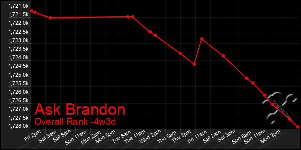 Last 31 Days Graph of Ask Brandon