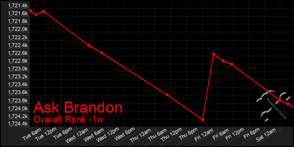 Last 7 Days Graph of Ask Brandon