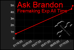 Total Graph of Ask Brandon
