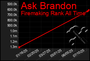 Total Graph of Ask Brandon