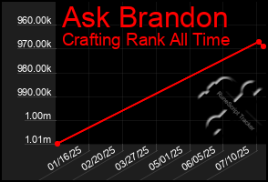 Total Graph of Ask Brandon