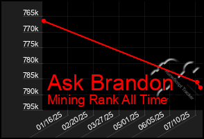 Total Graph of Ask Brandon