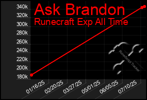 Total Graph of Ask Brandon