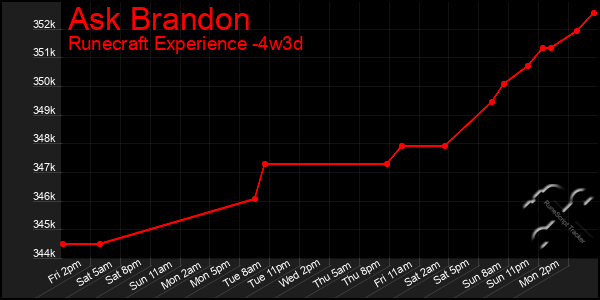 Last 31 Days Graph of Ask Brandon