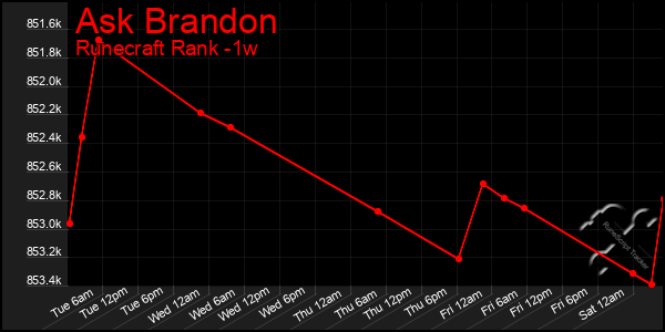Last 7 Days Graph of Ask Brandon