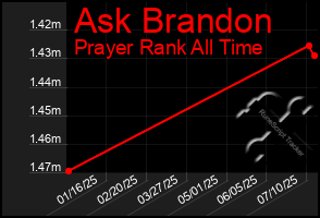 Total Graph of Ask Brandon