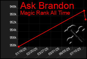 Total Graph of Ask Brandon