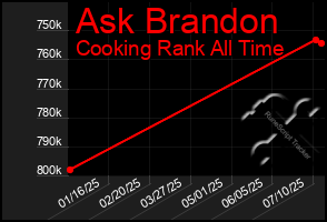 Total Graph of Ask Brandon