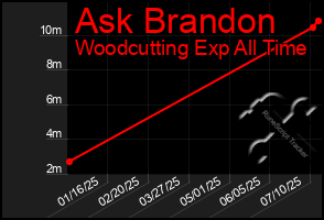 Total Graph of Ask Brandon