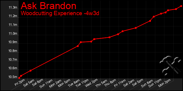 Last 31 Days Graph of Ask Brandon