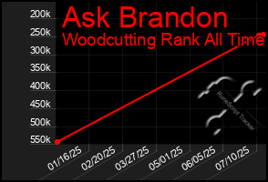 Total Graph of Ask Brandon