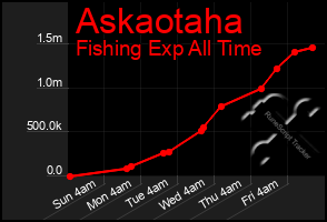 Total Graph of Askaotaha