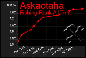 Total Graph of Askaotaha