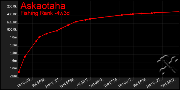 Last 31 Days Graph of Askaotaha
