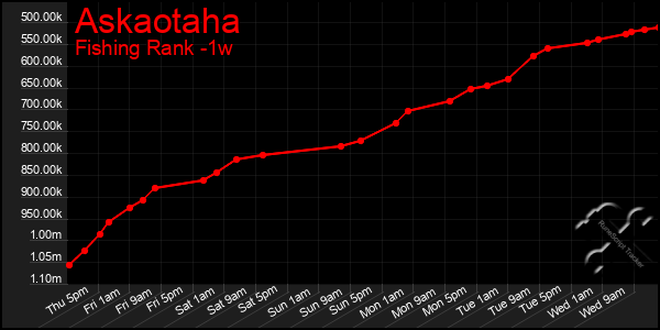 Last 7 Days Graph of Askaotaha