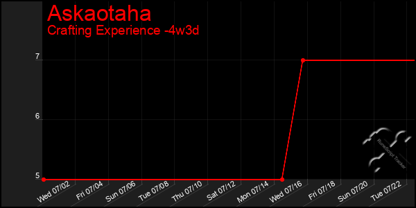 Last 31 Days Graph of Askaotaha