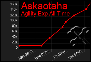 Total Graph of Askaotaha