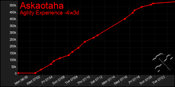 Last 31 Days Graph of Askaotaha