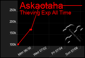 Total Graph of Askaotaha