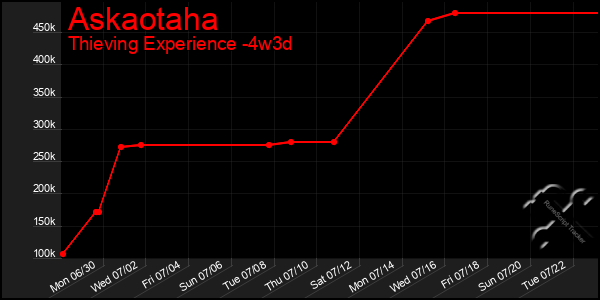 Last 31 Days Graph of Askaotaha