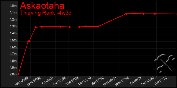 Last 31 Days Graph of Askaotaha