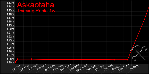 Last 7 Days Graph of Askaotaha